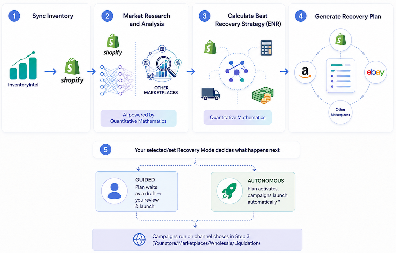 Corporate recovery strategy workflow diagram showing inventory sync, market research, recovery strategy calculation, plan generation, and guided or autonomous execution.