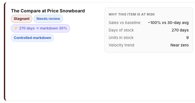 Inventory at-risk summary showing 37 overstocked or decelerating SKUs
